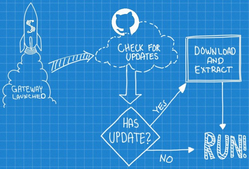 Seamless updates process with Simumatik
